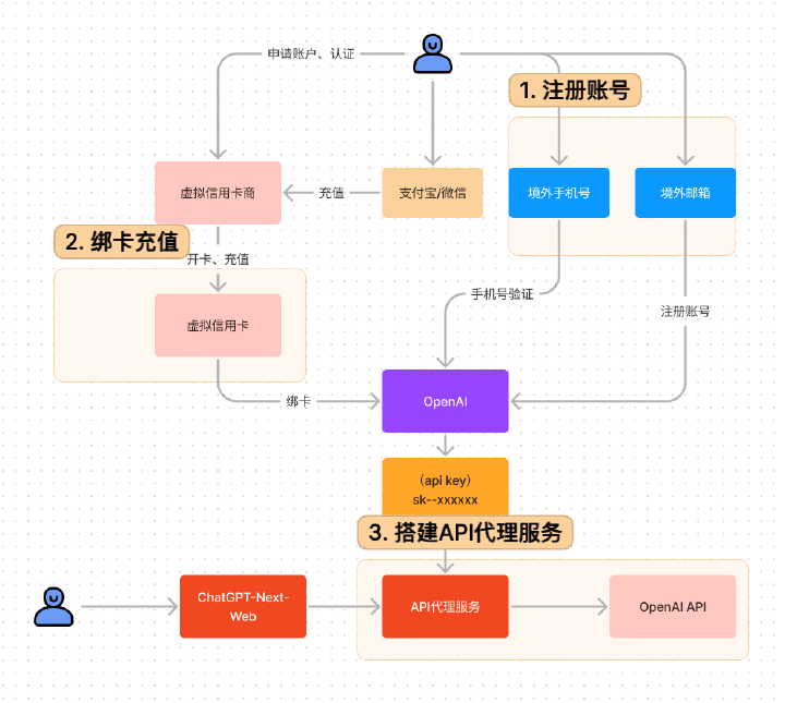 我的 OpenAI 注册使用流程图