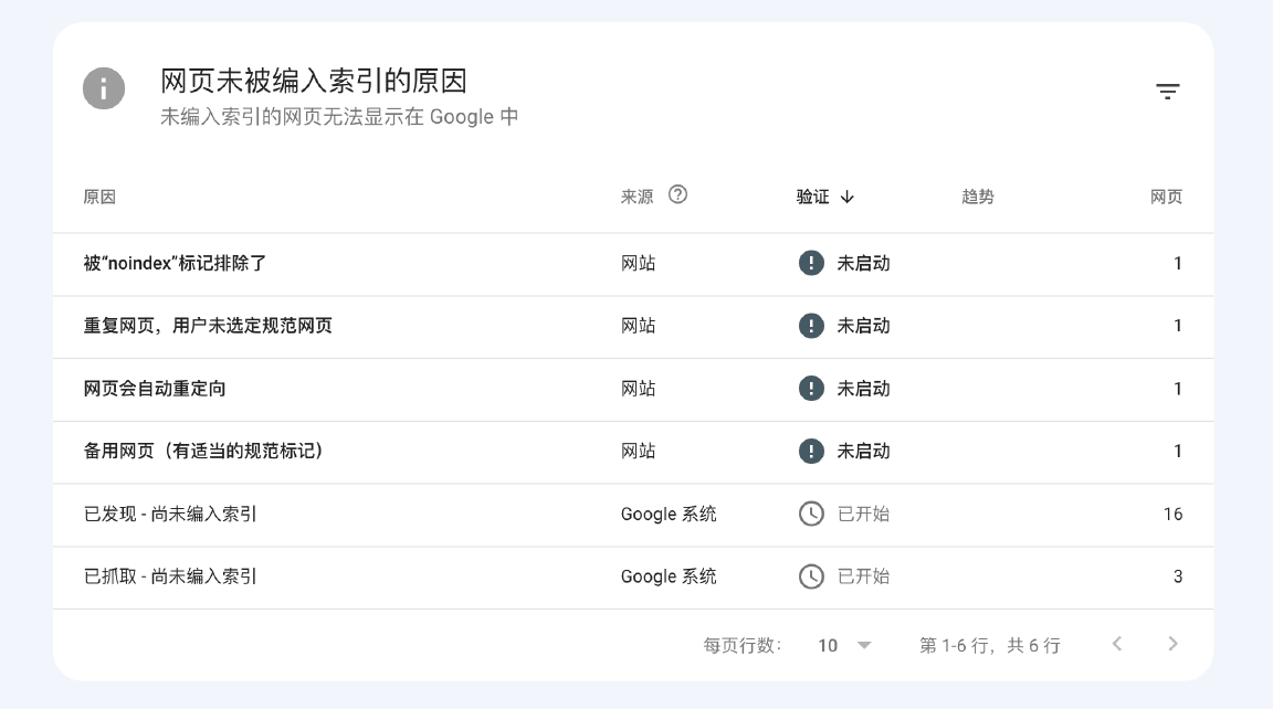 “Google Search Console 中提示未能加入索引的提示”
