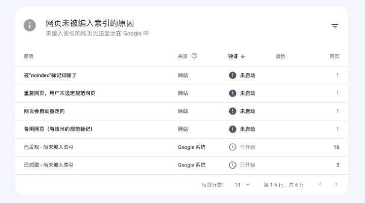 “Google Search Console 中提示未能加入索引的提示”