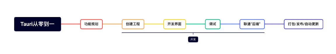 本文的结构图