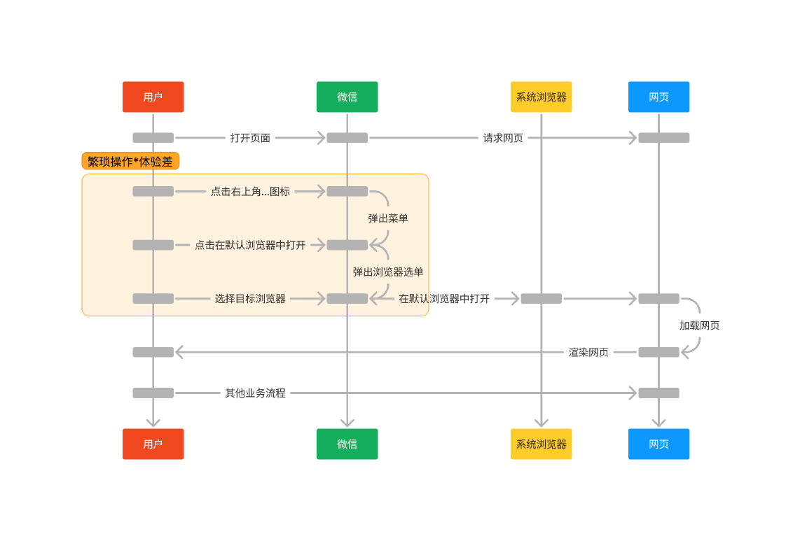 用户在 Android 微信上的操作流程非常繁琐，需要简化