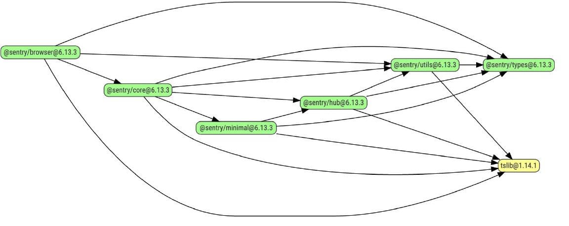 "@sentry/browser 的依赖图"